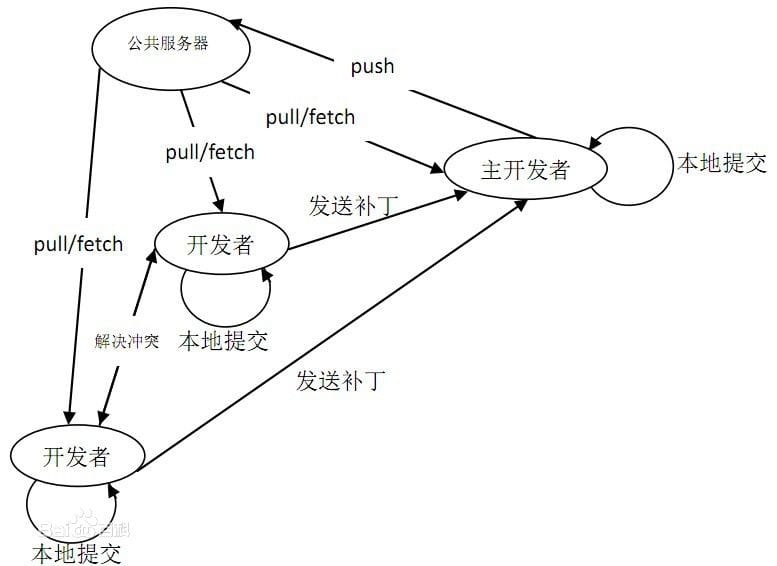 git-流程