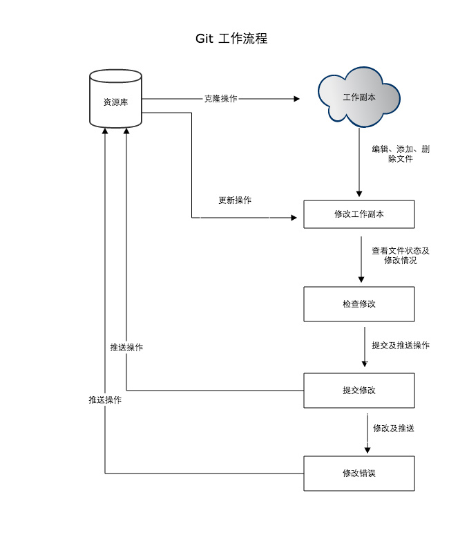 it-proces