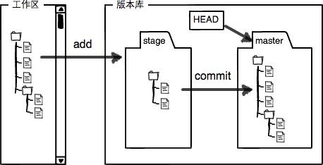 git-工作区-版本库